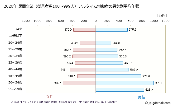 グラフ 年次 兵庫県の平均年収 (広告業の常雇フルタイム) 民間企業（従業者数100～999人）フルタイム労働者の男女別平均年収