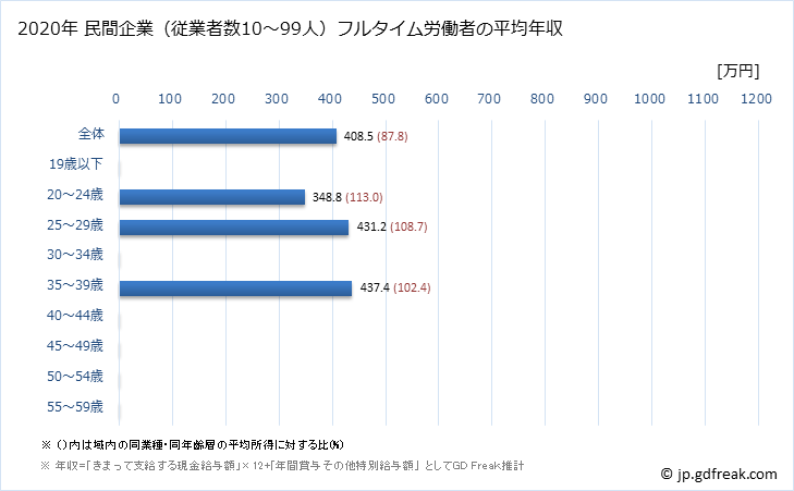 グラフ 年次 兵庫県の平均年収 (広告業の常雇フルタイム) 民間企業（従業者数10～99人）フルタイム労働者の平均年収