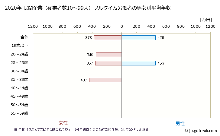 グラフ 年次 兵庫県の平均年収 (広告業の常雇フルタイム) 民間企業（従業者数10～99人）フルタイム労働者の男女別平均年収