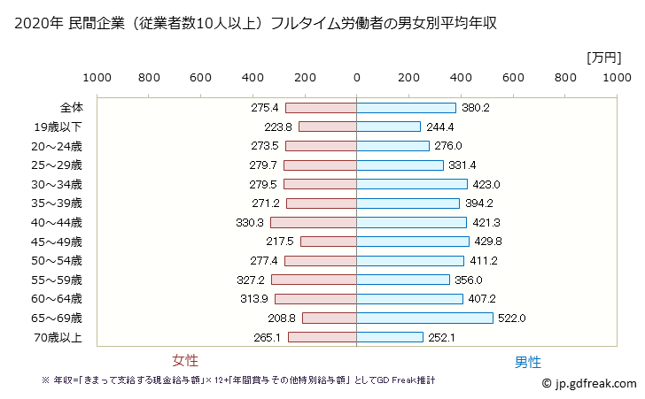 グラフ 年次 兵庫県の平均年収 (宿泊業・飲食サービス業の常雇フルタイム) 民間企業（従業者数10人以上）フルタイム労働者の男女別平均年収