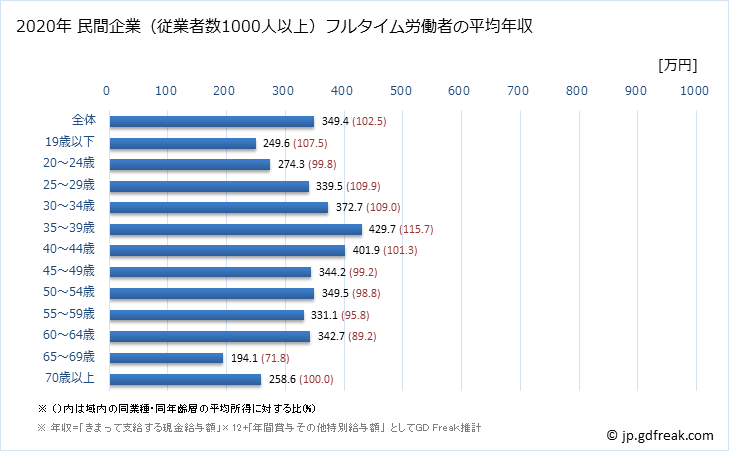 グラフ 年次 兵庫県の平均年収 (宿泊業・飲食サービス業の常雇フルタイム) 民間企業（従業者数1000人以上）フルタイム労働者の平均年収