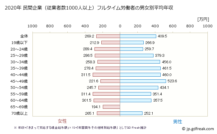 グラフ 年次 兵庫県の平均年収 (宿泊業・飲食サービス業の常雇フルタイム) 民間企業（従業者数1000人以上）フルタイム労働者の男女別平均年収