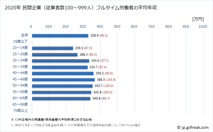 グラフ 年次 兵庫県の平均年収 (宿泊業・飲食サービス業の常雇フルタイム) 民間企業（従業者数100～999人）フルタイム労働者の平均年収