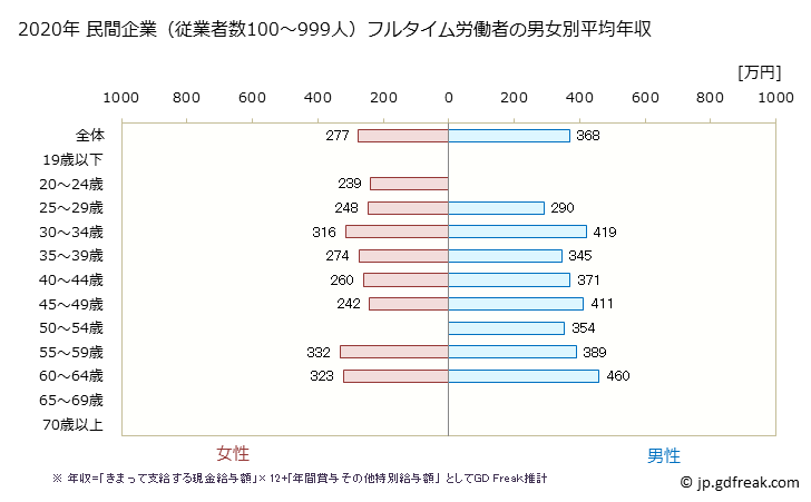 グラフ 年次 兵庫県の平均年収 (宿泊業・飲食サービス業の常雇フルタイム) 民間企業（従業者数100～999人）フルタイム労働者の男女別平均年収