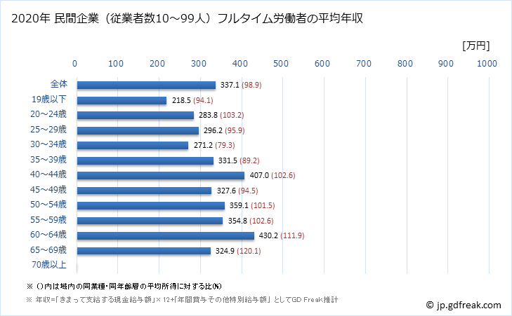 グラフ 年次 兵庫県の平均年収 (宿泊業・飲食サービス業の常雇フルタイム) 民間企業（従業者数10～99人）フルタイム労働者の平均年収