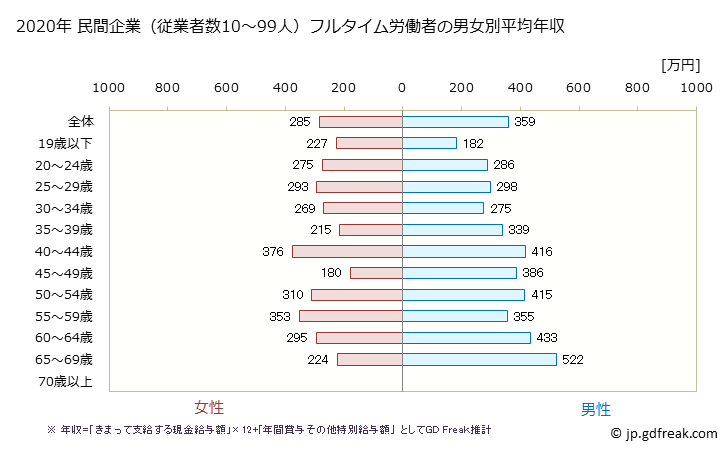 グラフ 年次 兵庫県の平均年収 (宿泊業・飲食サービス業の常雇フルタイム) 民間企業（従業者数10～99人）フルタイム労働者の男女別平均年収