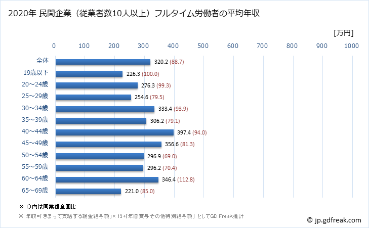 グラフ 年次 兵庫県の平均年収 (宿泊業の常雇フルタイム) 民間企業（従業者数10人以上）フルタイム労働者の平均年収