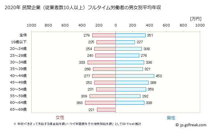 グラフ 年次 兵庫県の平均年収 (宿泊業の常雇フルタイム) 民間企業（従業者数10人以上）フルタイム労働者の男女別平均年収