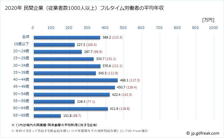 グラフ 年次 兵庫県の平均年収 (宿泊業の常雇フルタイム) 民間企業（従業者数1000人以上）フルタイム労働者の平均年収