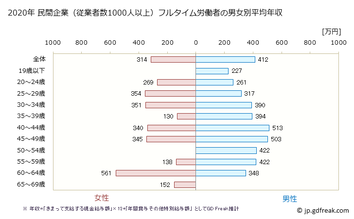 グラフ 年次 兵庫県の平均年収 (宿泊業の常雇フルタイム) 民間企業（従業者数1000人以上）フルタイム労働者の男女別平均年収