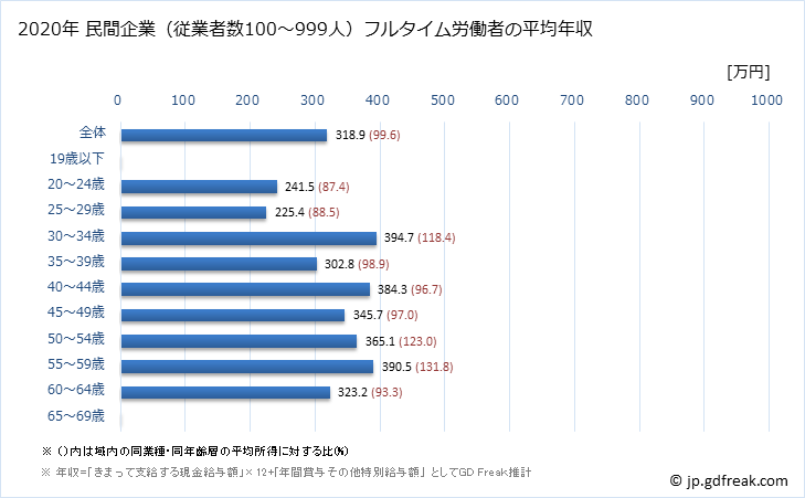 グラフ 年次 兵庫県の平均年収 (宿泊業の常雇フルタイム) 民間企業（従業者数100～999人）フルタイム労働者の平均年収