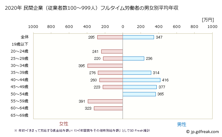 グラフ 年次 兵庫県の平均年収 (宿泊業の常雇フルタイム) 民間企業（従業者数100～999人）フルタイム労働者の男女別平均年収