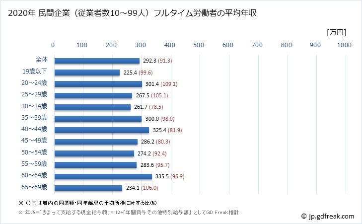 グラフ 年次 兵庫県の平均年収 (宿泊業の常雇フルタイム) 民間企業（従業者数10～99人）フルタイム労働者の平均年収