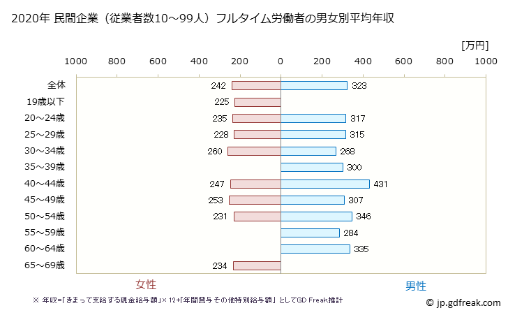 グラフ 年次 兵庫県の平均年収 (宿泊業の常雇フルタイム) 民間企業（従業者数10～99人）フルタイム労働者の男女別平均年収