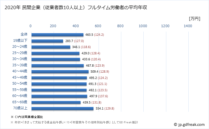 グラフ 年次 兵庫県の平均年収 (医療・福祉の常雇フルタイム) 民間企業（従業者数10人以上）フルタイム労働者の平均年収