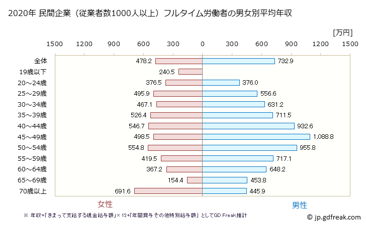 グラフ 年次 兵庫県の平均年収 (医療・福祉の常雇フルタイム) 民間企業（従業者数1000人以上）フルタイム労働者の男女別平均年収