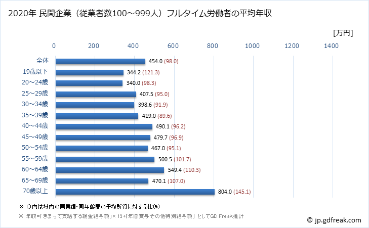 グラフ 年次 兵庫県の平均年収 (医療・福祉の常雇フルタイム) 民間企業（従業者数100～999人）フルタイム労働者の平均年収