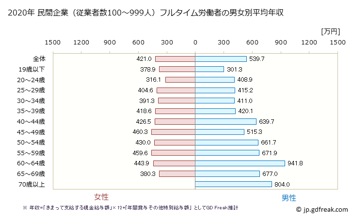 グラフ 年次 兵庫県の平均年収 (医療・福祉の常雇フルタイム) 民間企業（従業者数100～999人）フルタイム労働者の男女別平均年収