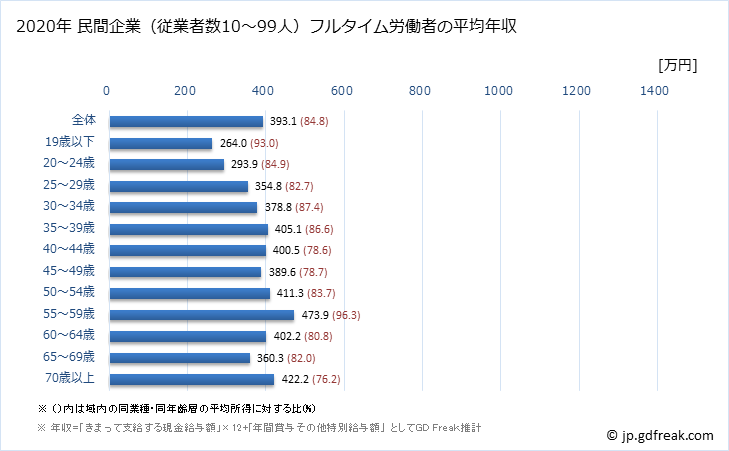 グラフ 年次 兵庫県の平均年収 (医療・福祉の常雇フルタイム) 民間企業（従業者数10～99人）フルタイム労働者の平均年収