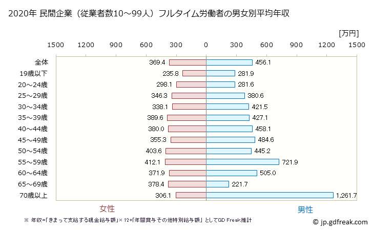 グラフ 年次 兵庫県の平均年収 (医療・福祉の常雇フルタイム) 民間企業（従業者数10～99人）フルタイム労働者の男女別平均年収