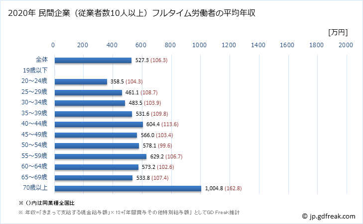 グラフ 年次 兵庫県の平均年収 (医療業の常雇フルタイム) 民間企業（従業者数10人以上）フルタイム労働者の平均年収