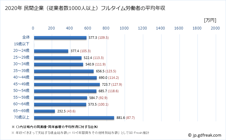 グラフ 年次 兵庫県の平均年収 (医療業の常雇フルタイム) 民間企業（従業者数1000人以上）フルタイム労働者の平均年収