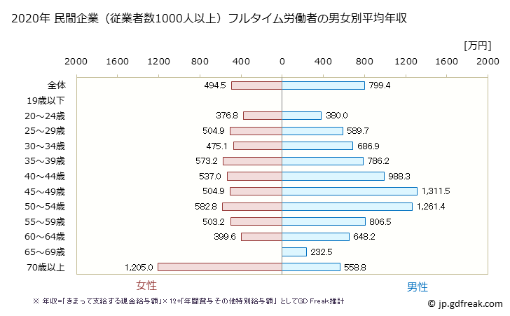 グラフ 年次 兵庫県の平均年収 (医療業の常雇フルタイム) 民間企業（従業者数1000人以上）フルタイム労働者の男女別平均年収