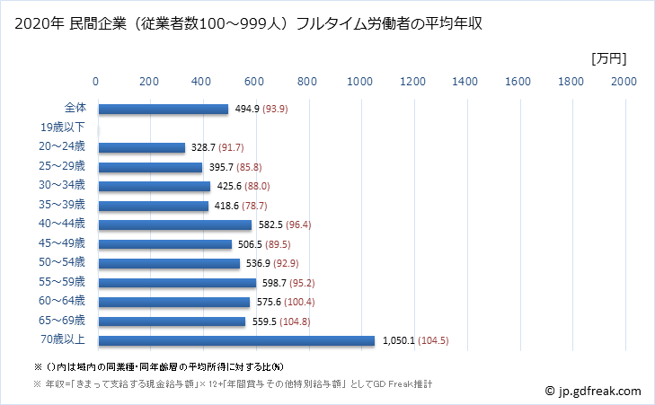 グラフ 年次 兵庫県の平均年収 (医療業の常雇フルタイム) 民間企業（従業者数100～999人）フルタイム労働者の平均年収