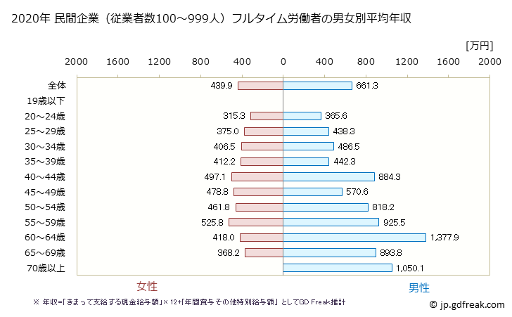 グラフ 年次 兵庫県の平均年収 (医療業の常雇フルタイム) 民間企業（従業者数100～999人）フルタイム労働者の男女別平均年収