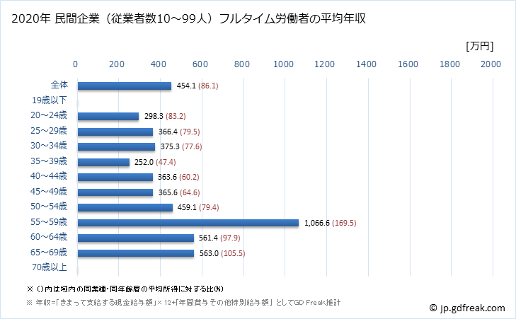 グラフ 年次 兵庫県の平均年収 (医療業の常雇フルタイム) 民間企業（従業者数10～99人）フルタイム労働者の平均年収
