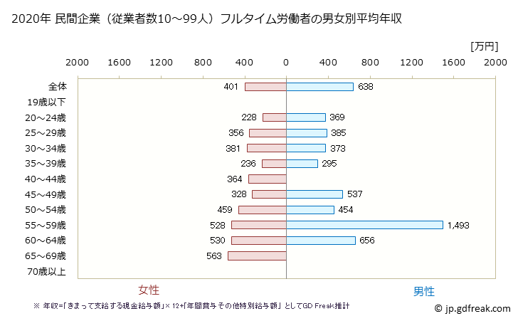 グラフ 年次 兵庫県の平均年収 (医療業の常雇フルタイム) 民間企業（従業者数10～99人）フルタイム労働者の男女別平均年収