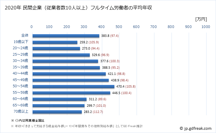 グラフ 年次 兵庫県の平均年収 (サービス業（他に分類されないものの常雇フルタイム) 民間企業（従業者数10人以上）フルタイム労働者の平均年収