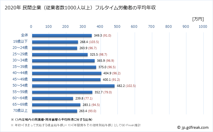 グラフ 年次 兵庫県の平均年収 (サービス業（他に分類されないものの常雇フルタイム) 民間企業（従業者数1000人以上）フルタイム労働者の平均年収