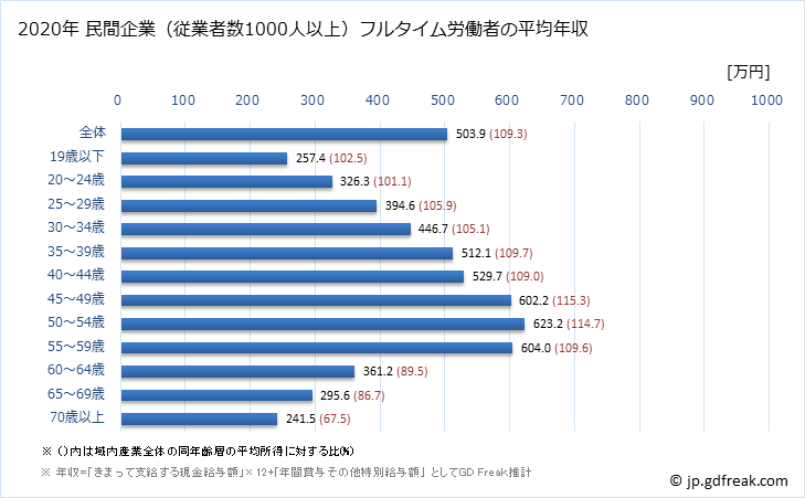 グラフ 年次 奈良県の平均年収 (産業計の常雇フルタイム) 民間企業（従業者数1000人以上）フルタイム労働者の平均年収
