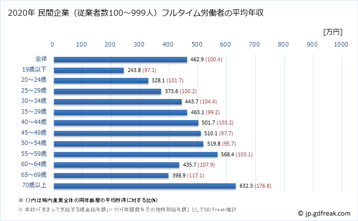 グラフ 年次 奈良県の平均年収 (産業計の常雇フルタイム) 民間企業（従業者数100～999人）フルタイム労働者の平均年収