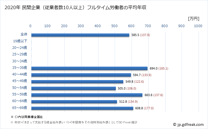 グラフ 年次 奈良県の平均年収 (鉱業・採石業・砂利採取業の常雇フルタイム) 民間企業（従業者数10人以上）フルタイム労働者の平均年収