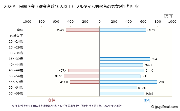 グラフ 年次 奈良県の平均年収 (鉱業・採石業・砂利採取業の常雇フルタイム) 民間企業（従業者数10人以上）フルタイム労働者の男女別平均年収