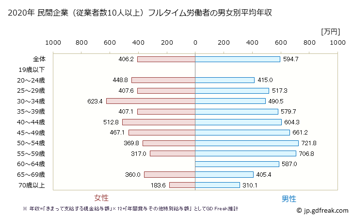 グラフ 年次 奈良県の平均年収 (建設業の常雇フルタイム) 民間企業（従業者数10人以上）フルタイム労働者の男女別平均年収