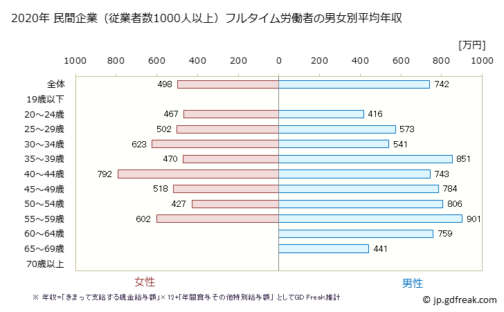 グラフ 年次 奈良県の平均年収 (建設業の常雇フルタイム) 民間企業（従業者数1000人以上）フルタイム労働者の男女別平均年収