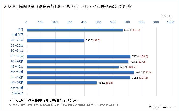 グラフ 年次 奈良県の平均年収 (建設業の常雇フルタイム) 民間企業（従業者数100～999人）フルタイム労働者の平均年収