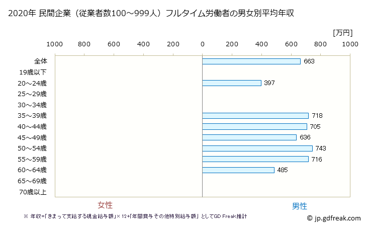 グラフ 年次 奈良県の平均年収 (建設業の常雇フルタイム) 民間企業（従業者数100～999人）フルタイム労働者の男女別平均年収