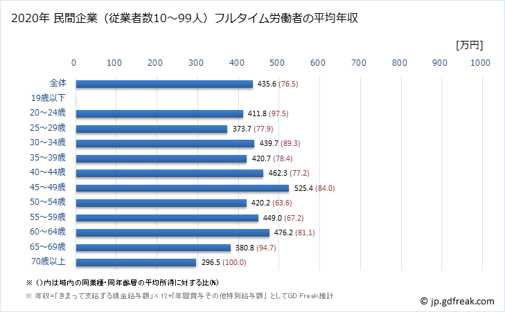グラフ 年次 奈良県の平均年収 (建設業の常雇フルタイム) 民間企業（従業者数10～99人）フルタイム労働者の平均年収