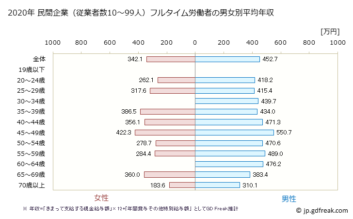 グラフ 年次 奈良県の平均年収 (建設業の常雇フルタイム) 民間企業（従業者数10～99人）フルタイム労働者の男女別平均年収