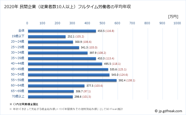 グラフ 年次 奈良県の平均年収 (製造業の常雇フルタイム) 民間企業（従業者数10人以上）フルタイム労働者の平均年収