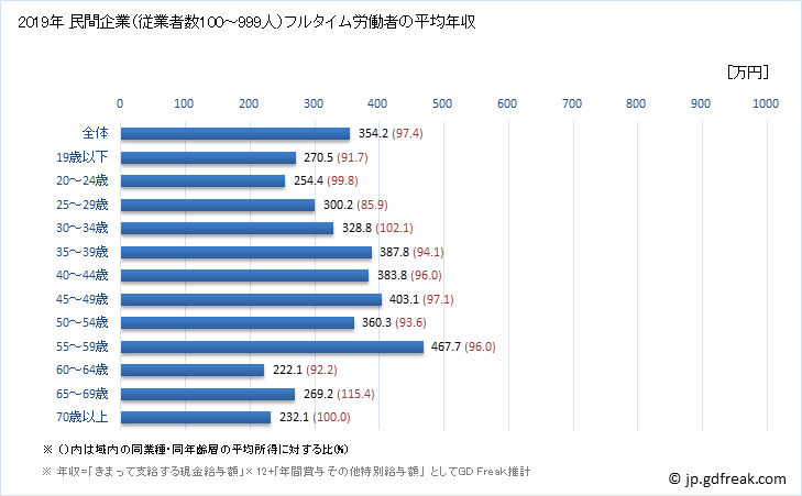 グラフ 年次 奈良県の平均年収 (飲料・たばこ・飼料製造業の常雇フルタイム) 