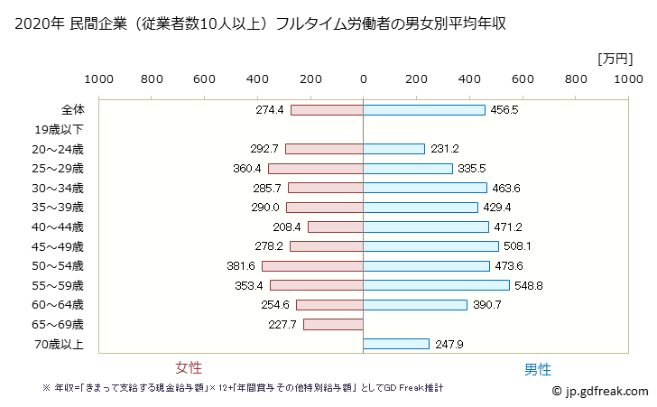 グラフ 年次 奈良県の平均年収 (繊維工業の常雇フルタイム) 民間企業（従業者数10人以上）フルタイム労働者の男女別平均年収