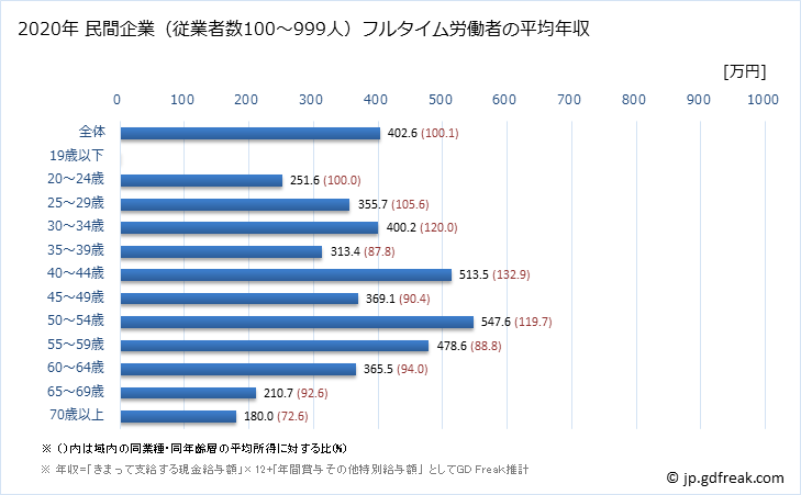グラフ 年次 奈良県の平均年収 (繊維工業の常雇フルタイム) 民間企業（従業者数100～999人）フルタイム労働者の平均年収