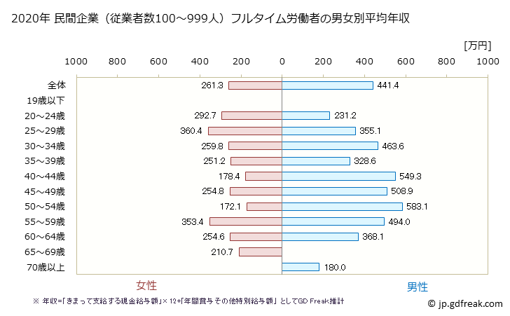 グラフ 年次 奈良県の平均年収 (繊維工業の常雇フルタイム) 民間企業（従業者数100～999人）フルタイム労働者の男女別平均年収