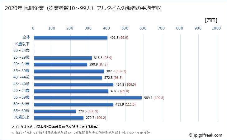 グラフ 年次 奈良県の平均年収 (繊維工業の常雇フルタイム) 民間企業（従業者数10～99人）フルタイム労働者の平均年収