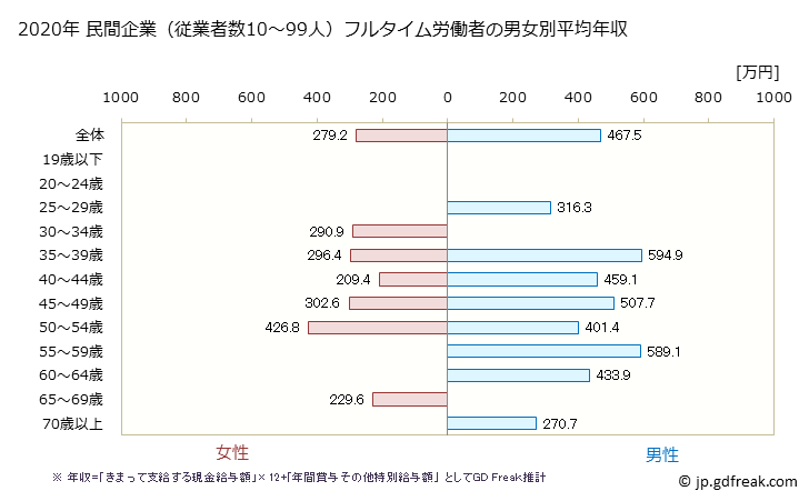 グラフ 年次 奈良県の平均年収 (繊維工業の常雇フルタイム) 民間企業（従業者数10～99人）フルタイム労働者の男女別平均年収